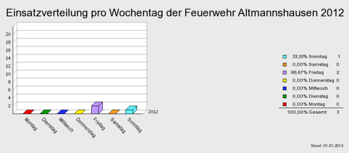 Einsatzverteilung pro Wochentag der Feuerwehr Altmannshausen 2012