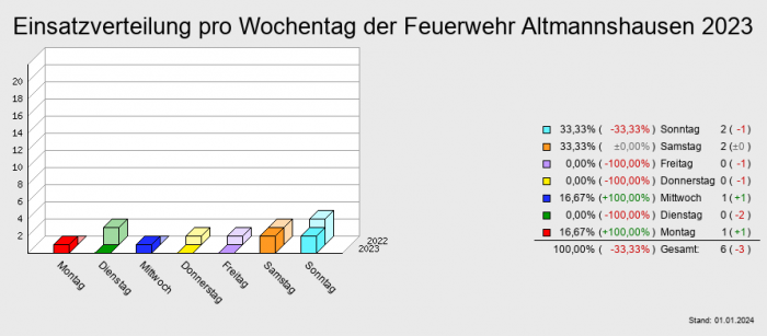 Einsatzverteilung pro Wochentag der Feuerwehr Altmannshausen 2023