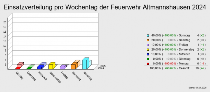 Einsatzverteilung pro Wochentag der Feuerwehr Altmannshausen 2024