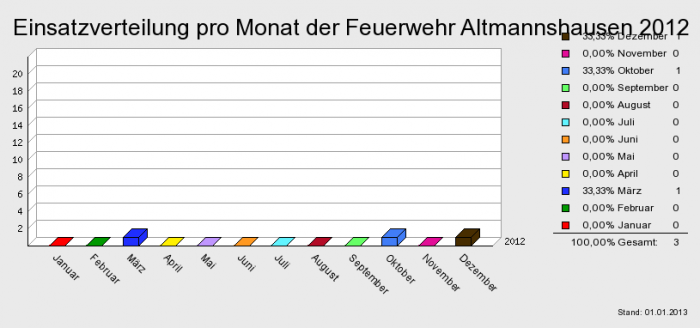 Einsatzverteilung pro Monat der Feuerwehr Altmannshausen 2012