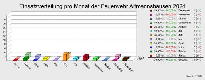 Einsatzverteilung pro Monat der Feuerwehr Altmannshausen 2024