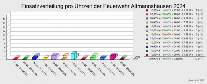 Einsatzverteilung pro Uhrzeit der Feuerwehr Altmannshausen 2024